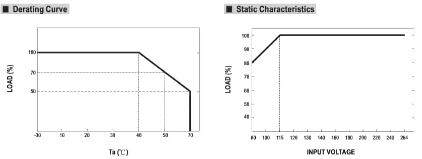 Performance Graph - MEAN WELL GEM/GSM60 Medical Adapters